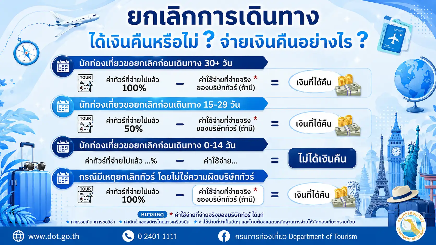 เงื่อนไขการคืนเงินค่าบริการ